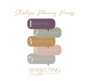 Marketing Strategy Process in 5 steps by The Marketing Mentor - Leisa Wood